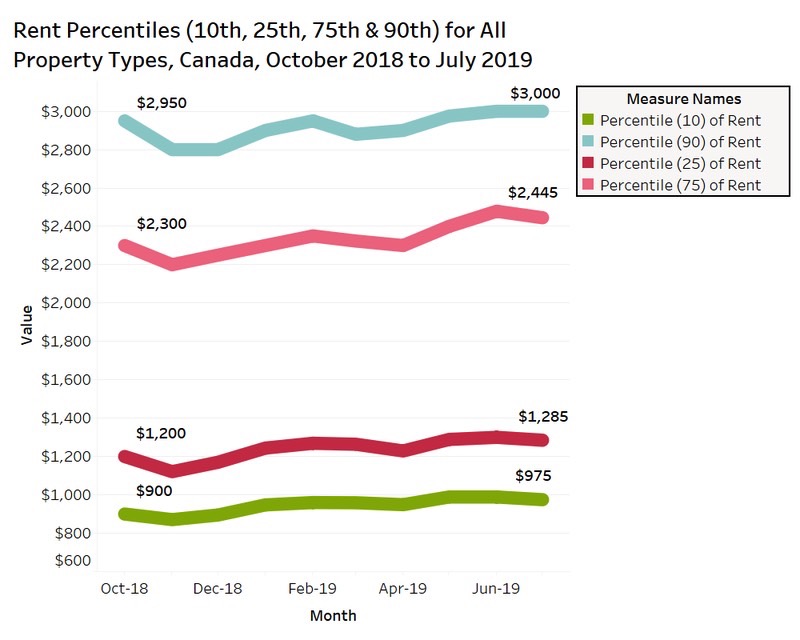 Rent Affordability for Canadians Worse Than MidJuly