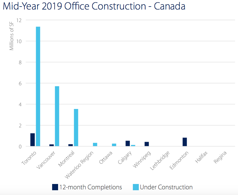 Avison Young's Global Office Market Report Reveals Positive Absorption
