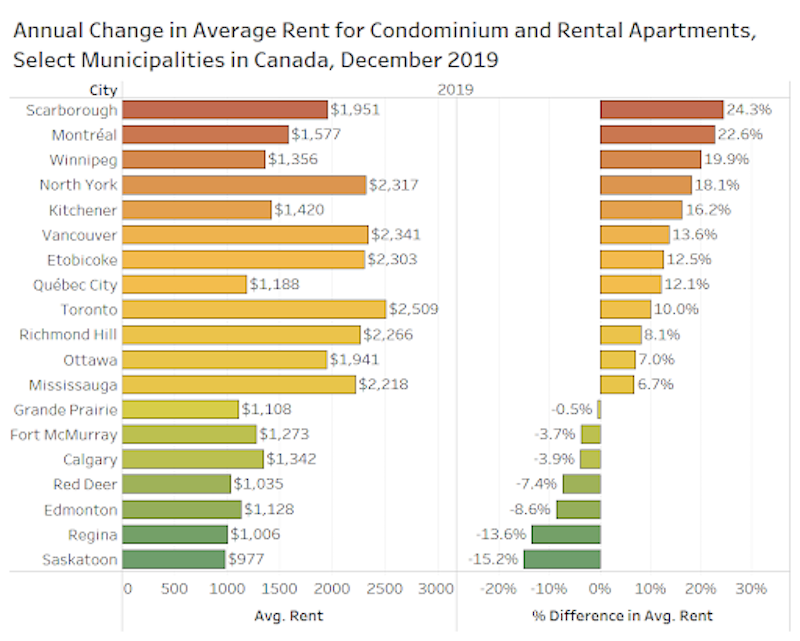Average Monthly Asking Rent in Canada Up 4.3 Per Cent Rentals.ca Report