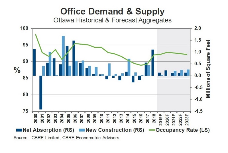 Capital Gains Building