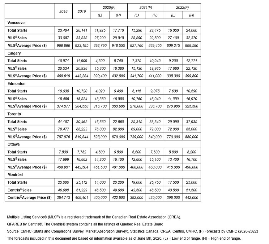 CMHC reports projections for housing activity in Canada's largest urban