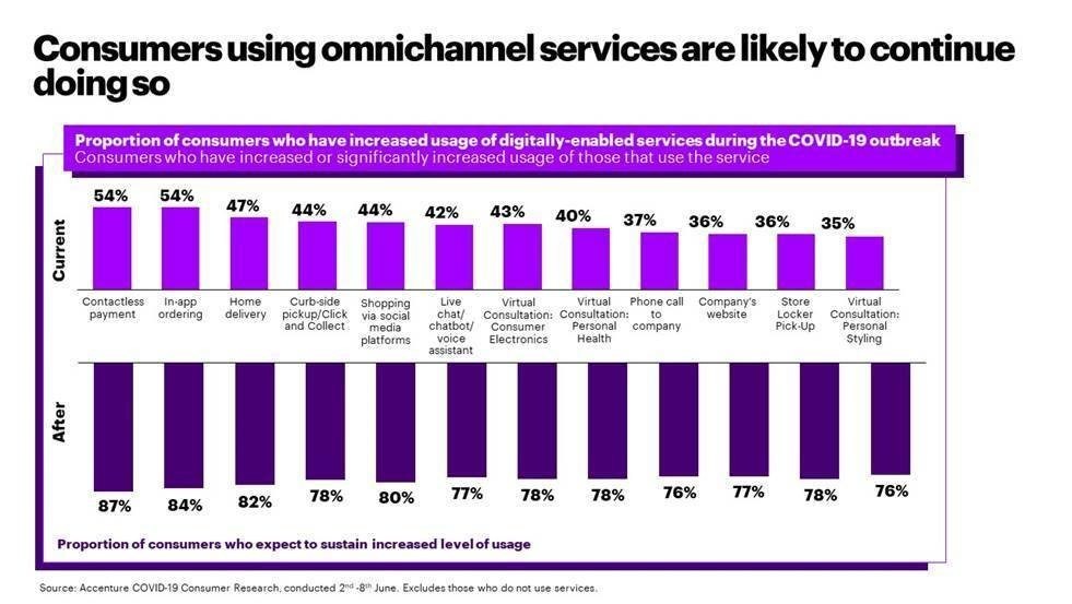 COVID-19 Likely To Usher In "Decade Of The Home": Accenture Survey