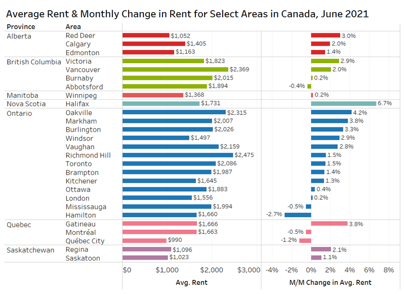 Average rents in Canada up 2nd consecutive month
