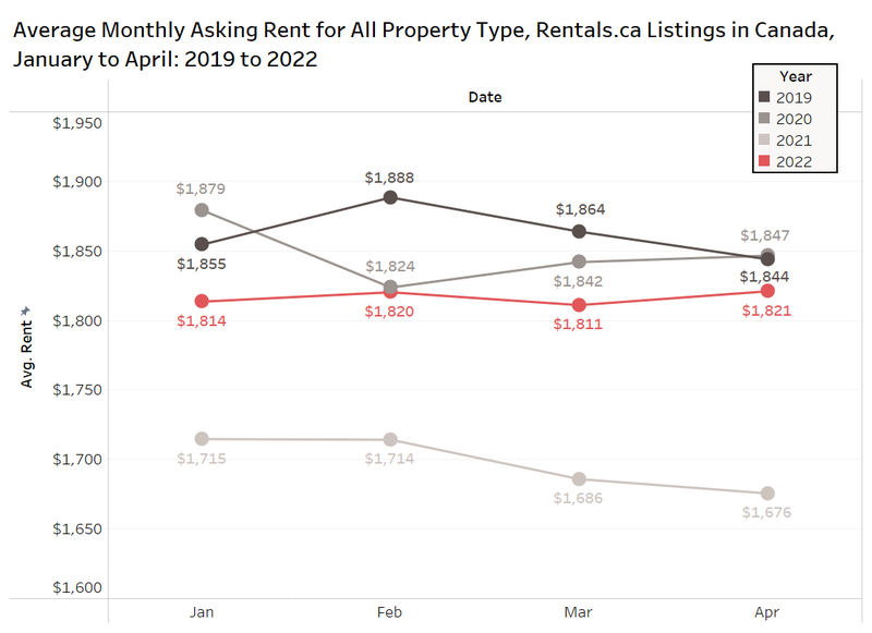 Average rents in Canada up 9 National Rent Report