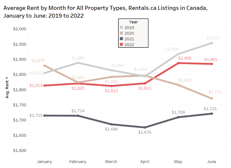 Average rents in Canada up 9.5 year over year National Rent Report