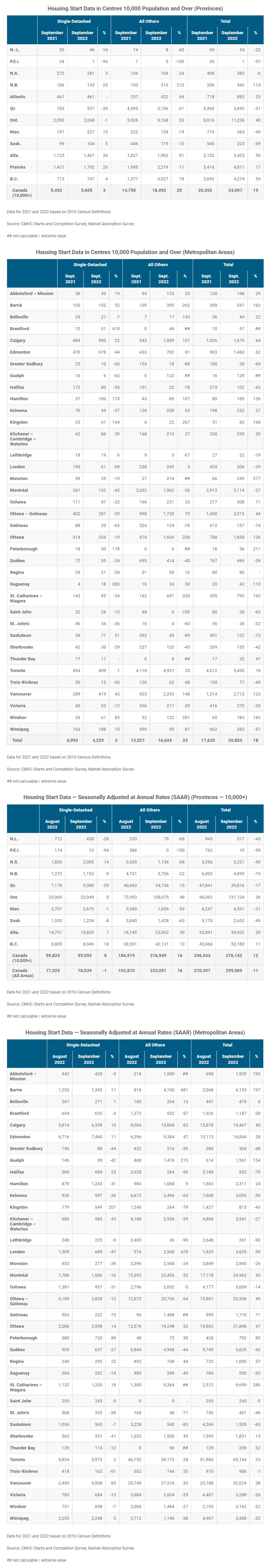 Annual pace of housing starts up in September, hitting highest level